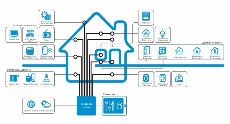 Схема управления Умным домом: монтаж по шагам